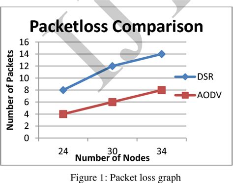 Figure From Comparative Analysis Of Aodv And Dsr Routing Protocols In