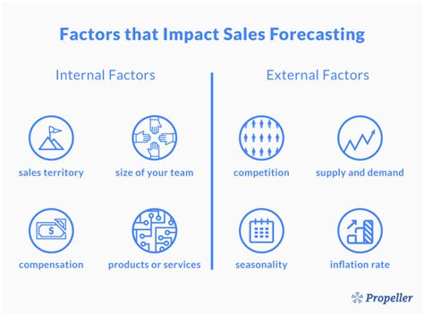 Sales Forecasting Methodologies That Will Help You Predict The Future