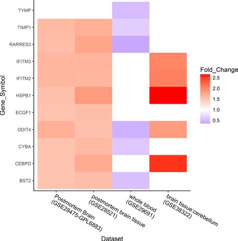 An Integrated Transcriptomic Analysis Of Autism Spectrum Disorder Scientific Reports