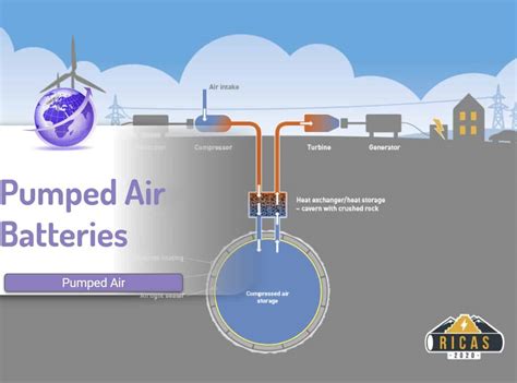 Compressed Air Battery Technology