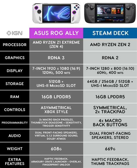 ROG Ally vs Steam Deck: Here's How They Compare