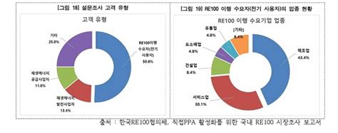 글로벌 Re100기업 이행수단 중 직접ppa 방식 요구 가장 많아