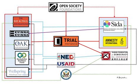 Calam O Organigramme D Taill Des Relations Entre Trial