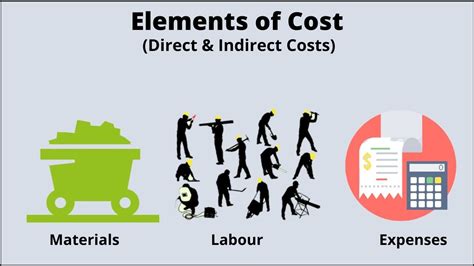 Elements Of Cost Direct And Indirect Material Labor Expenses