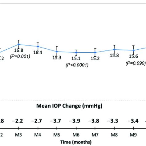 Mean Intraocular Pressure Iop And Mean Change In Iop During The