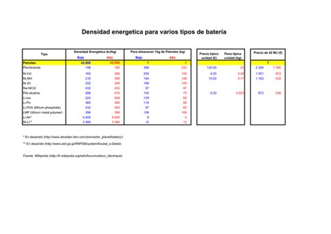 Densidad Energetica Para Varios Tipos De Bateria