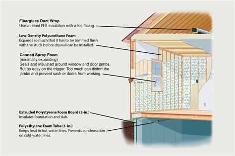 Types Of Insulation For Your Home This Old House