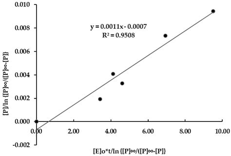 Fermentation Free Full Text Kinetic Model For Enzymatic Hydrolysis