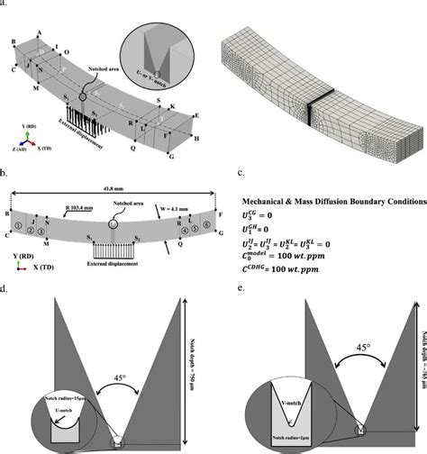 A An Isometric View And The Mesh Discretization Of The Model White