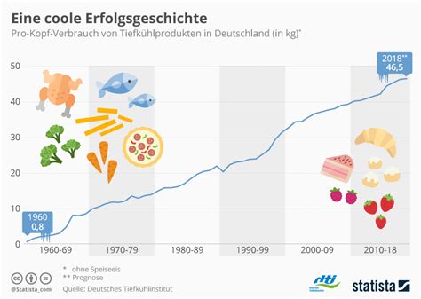 Tag der Tiefkühlkost So viel TK Food essen wir pro Jahr