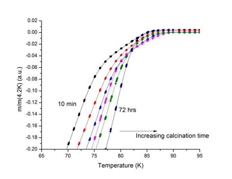 A Magnetization And B Normalized Magnetization Versus Temperature