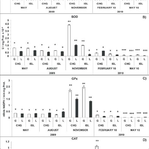 Oxidative Stress Biomarkers Of C Jordani A Lipid Peroxidation Lpo