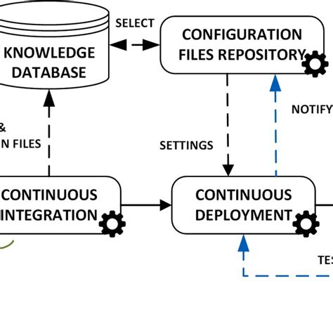 Overview Of An Intelligent Provisioning Pipeline Of Cloud