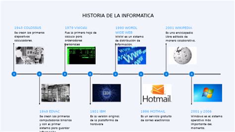 Informatica Linea De Tiempo Sobre Evolucion De Las Computadoras The