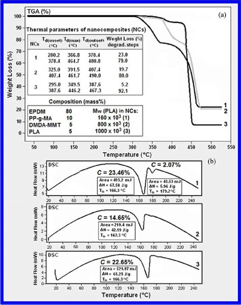 A Tga And B Dsc Curves Of Epdm Pp G Ma Blend Incorporated With