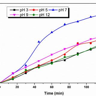 Effects Of Electrolyte Concentration On The Cod Removal And