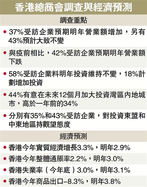 調查：八成港企對明年生意審慎樂觀 大公報