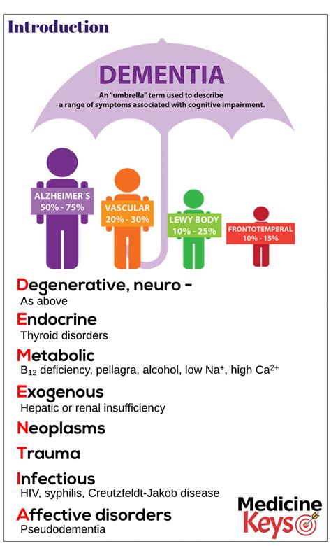 Introduction To Dementia Medicine Keys For Mrcps