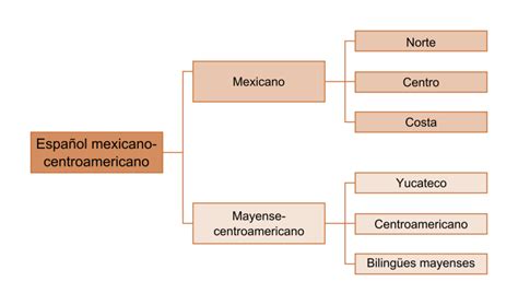 Diferencia Entre Lengua Y Dialecto ¡descubre La Distinción Clave