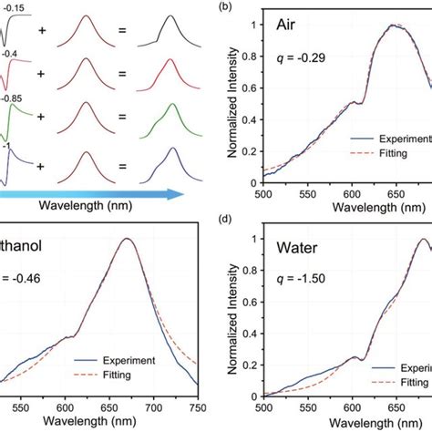 a) Illustration of how Fano lineshape evolves as a function of the ... 