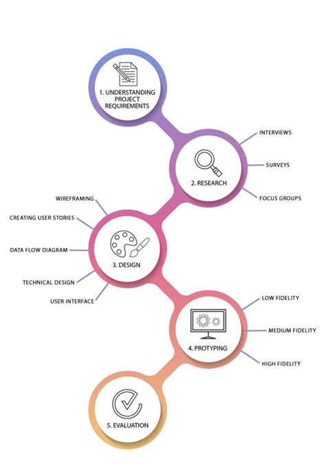 Key Steps And Principles The Design Process In Software Engineering Webisoft Blog