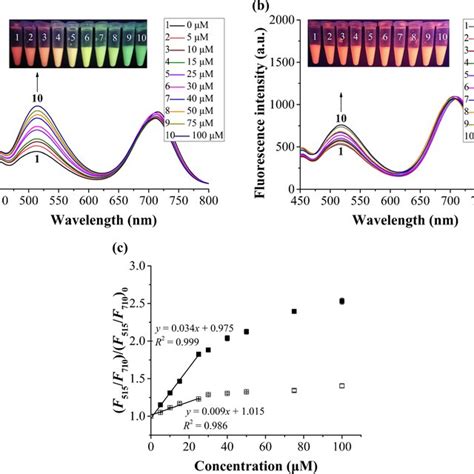 A B Fluorescence Spectra Of The Grafted Dual Fluorescent 24 D Mip