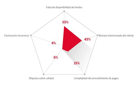 Las Empresas Que Trabajan Con Plazos De Pago Superiores A D As Se