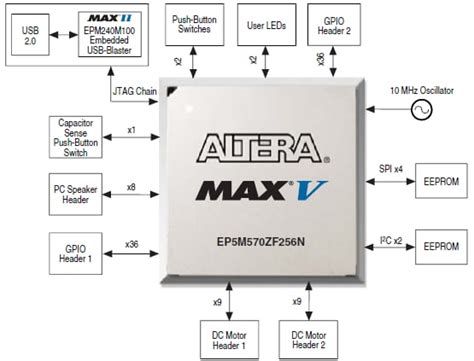 MAX V Development Kit Altera Mouser