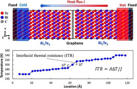 深入了解热电应用 Bi2te3 石墨烯复合材料的界面热阻 The Journal Of Physical Chemistry C X Mol