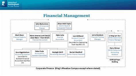 financial management corporate finance  university  nottingham
