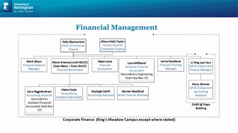 Financial Management Corporate Finance The University Of Nottingham