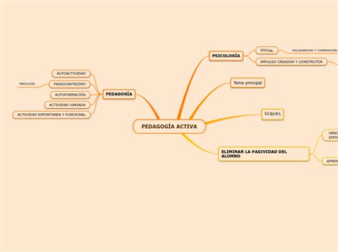 PEDAGOGÍA ACTIVA Mind Map