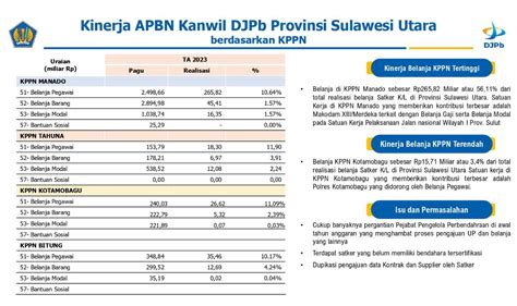 Laporan Mingguan Kinerja Apbn Kanwil Djpb Provinsi Sulawesi Utara Cut