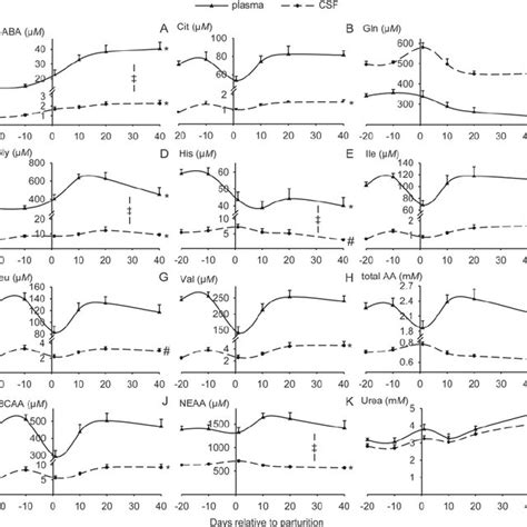 Periparturient Plasma And Cerebrospinal Fluid Csf Ghrelin And Leptin Download Scientific