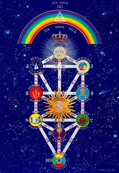 Sefirot Kabbalah Tree Of Life Reading Sephiroth Birth Etsy Arte De