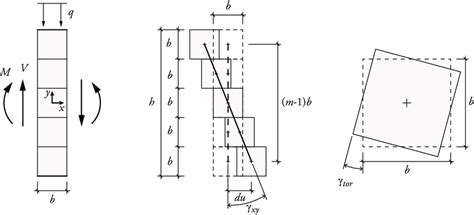 Definition Of Shear Strain Components γ Xy And γ T Or Download Scientific Diagram