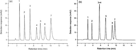 Separation Of Nucleosides And Nucleobases On Fosio 2 Column A And Download Scientific