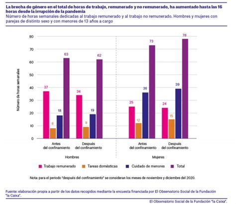 Trabajo Remunerado Y No Remunerado La Pandemia Acentúa El Fenómeno De La Doble Jornada Entre