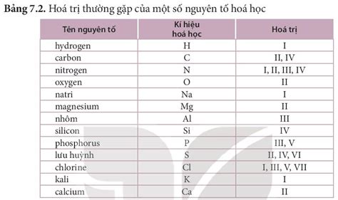 Lý thuyết KHTN 7 Kết nối tri thức 2024 Bài 7 Hóa trị và công thức