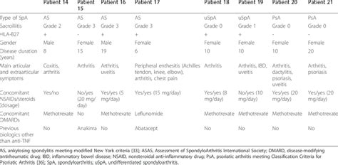 Main baseline features in the eight patients meeting ASAS criteria [32 ...