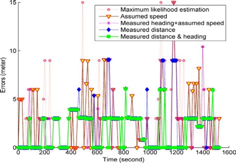 The Epoch By Epoch Positioning Errors Of The Hmm Solutions And The Mle Download Scientific