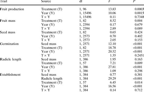 Summary Of Results Of Generalized Linear Mixed Model Analyses For