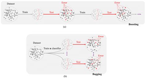 The Widely Used Ensemble Learning Methods A Boosting And B Bagging