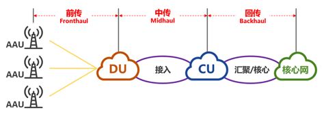 5g前传的最新进展 Csdn博客