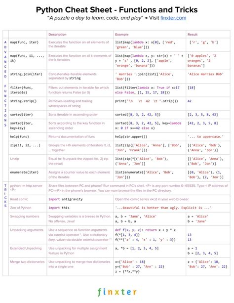 Collection Python Cheat Sheets Every Python Coder Must Own Be On