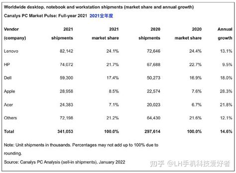 联想稳坐第一！2021年度全球pc市场报告公布，消费者更看重产品力 知乎