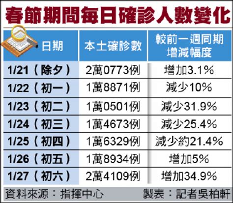 校正回歸確診破2萬例 較上週增35％ 生活 自由時報電子報