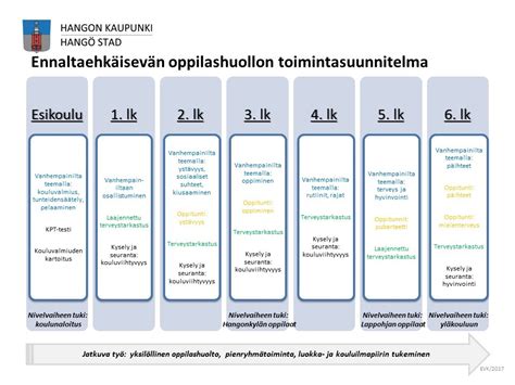 Tuen Muodot Esiopetuksessa Hangon Kaupunki