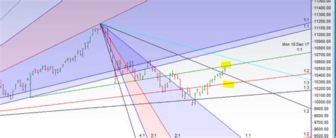 Nifty Bulls Does 10512 Hit Zone Of Resistance Eod Analysis Brameshs