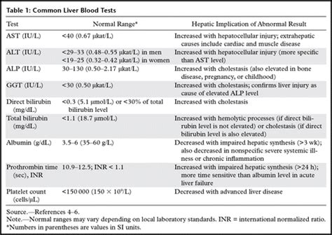 Liver Enzyme Reference Ranges For NBME Practice Exams 48 OFF